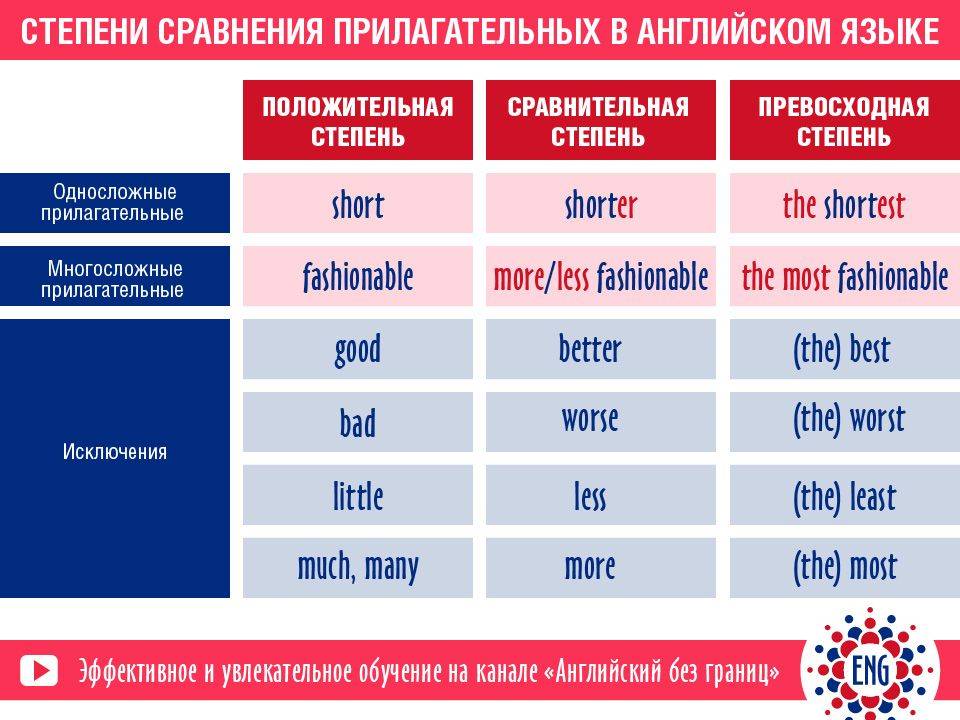 Степени сравнения прилагательных в английском языке